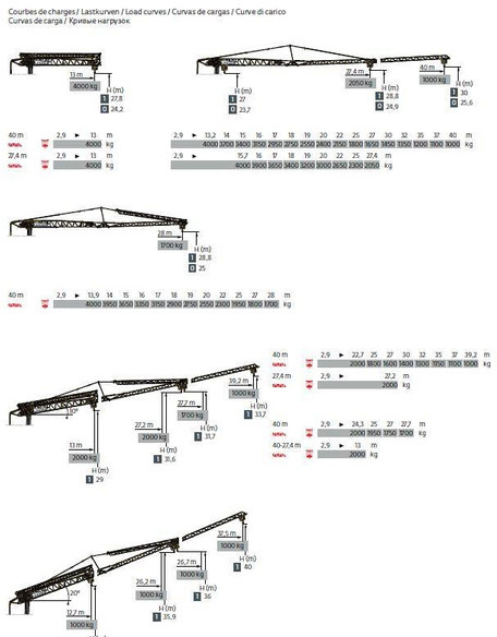Tårnkran Potain HUP 40-30: bilde 8